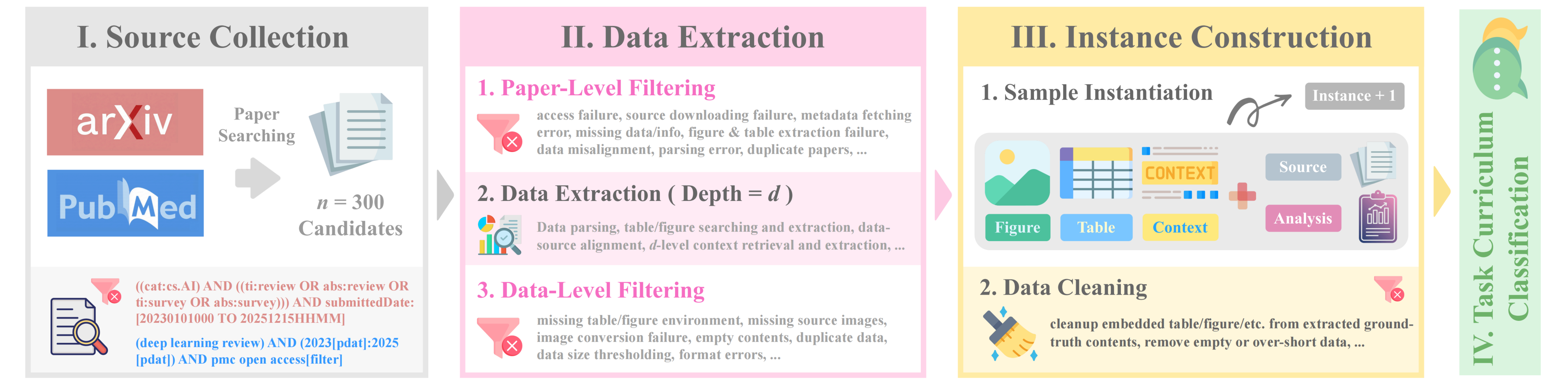 Figure 3: ANABENCH Construction Pipeline