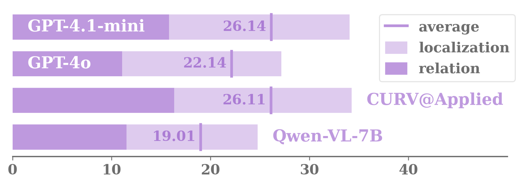 Performance on multi-chart understanding