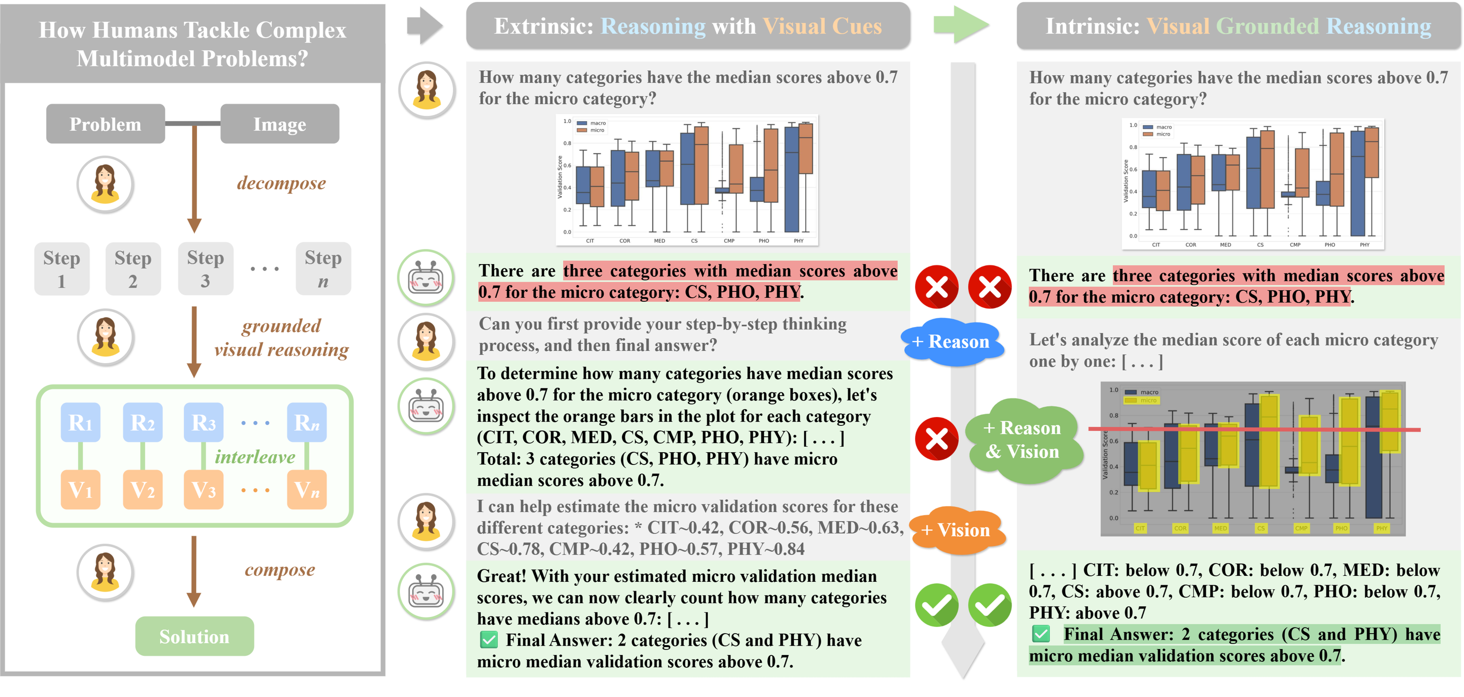From extrinsic assistance to intrinsic visual grounded reasoning