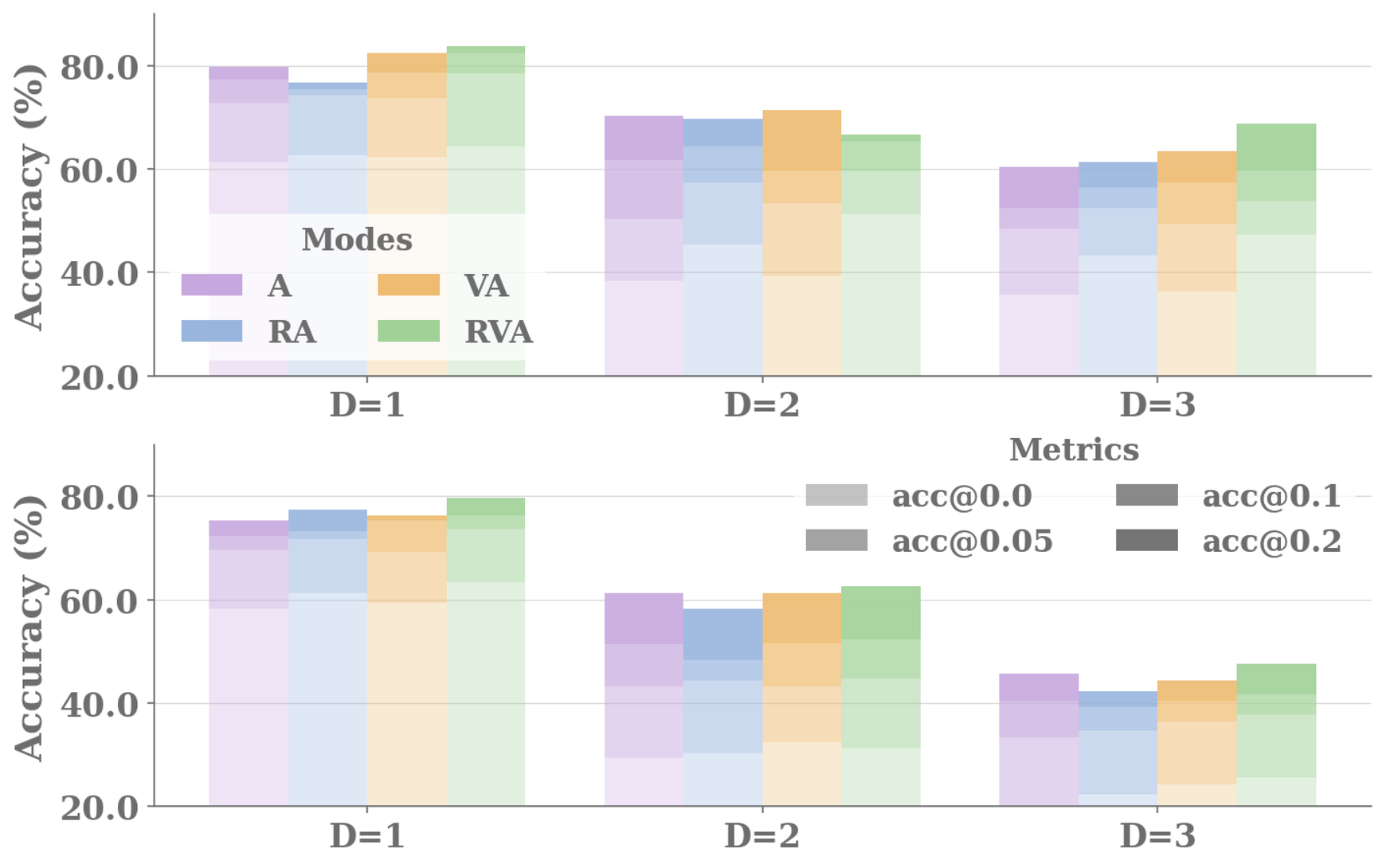 Performance across reasoning depths and generation modes