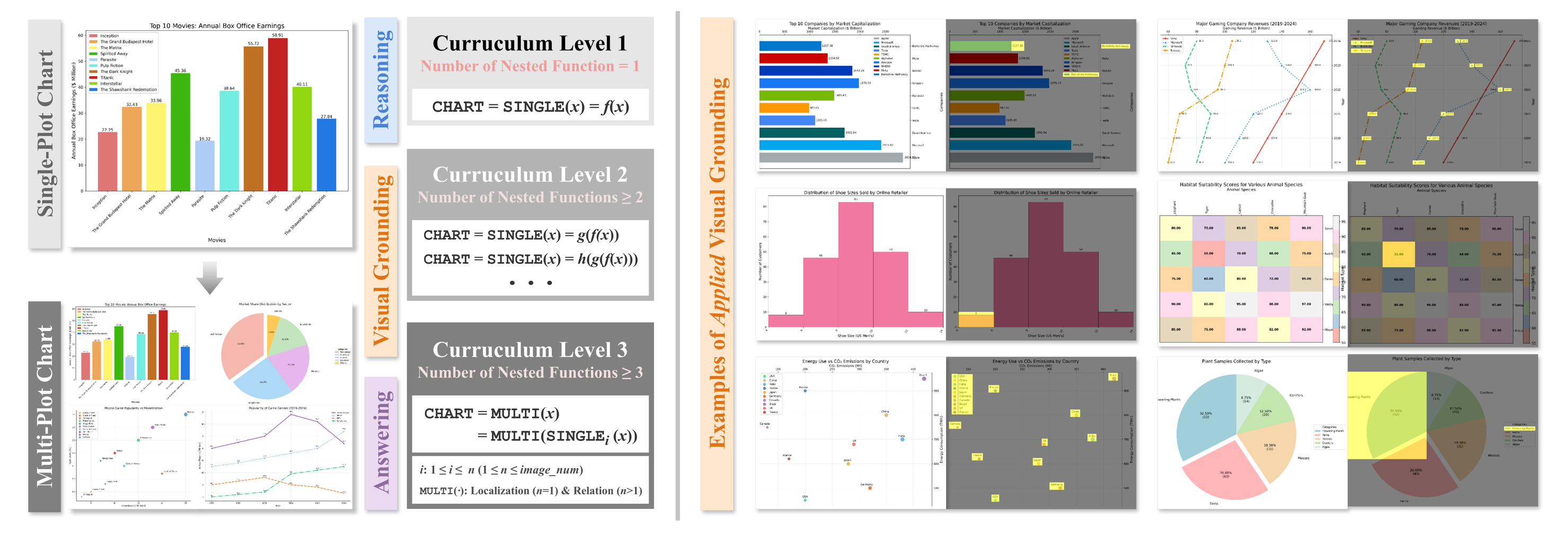 Multi-level curriculum construction