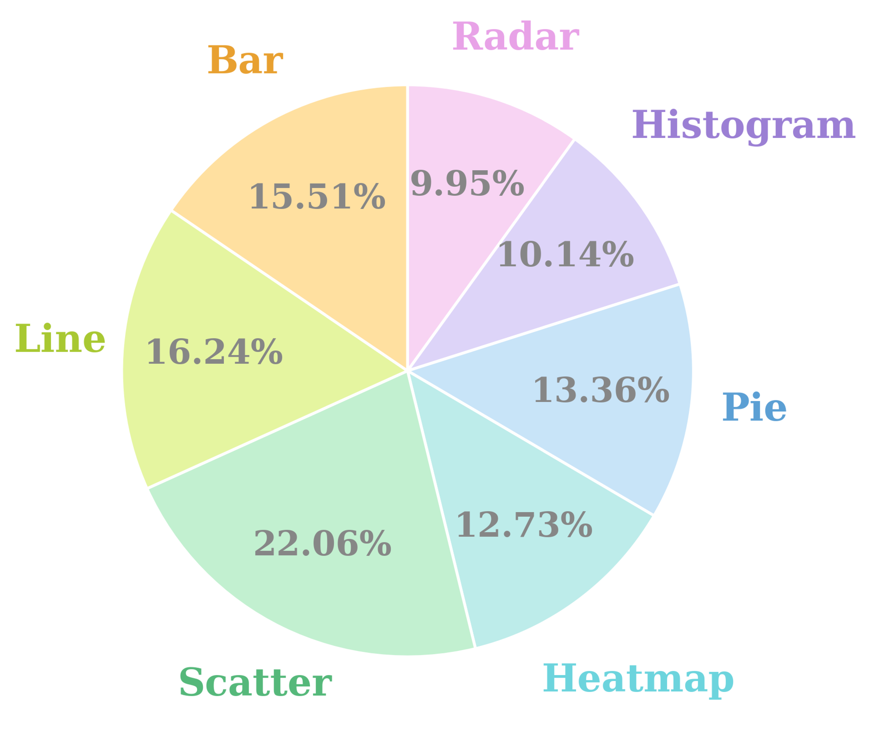 Chart type distribution
