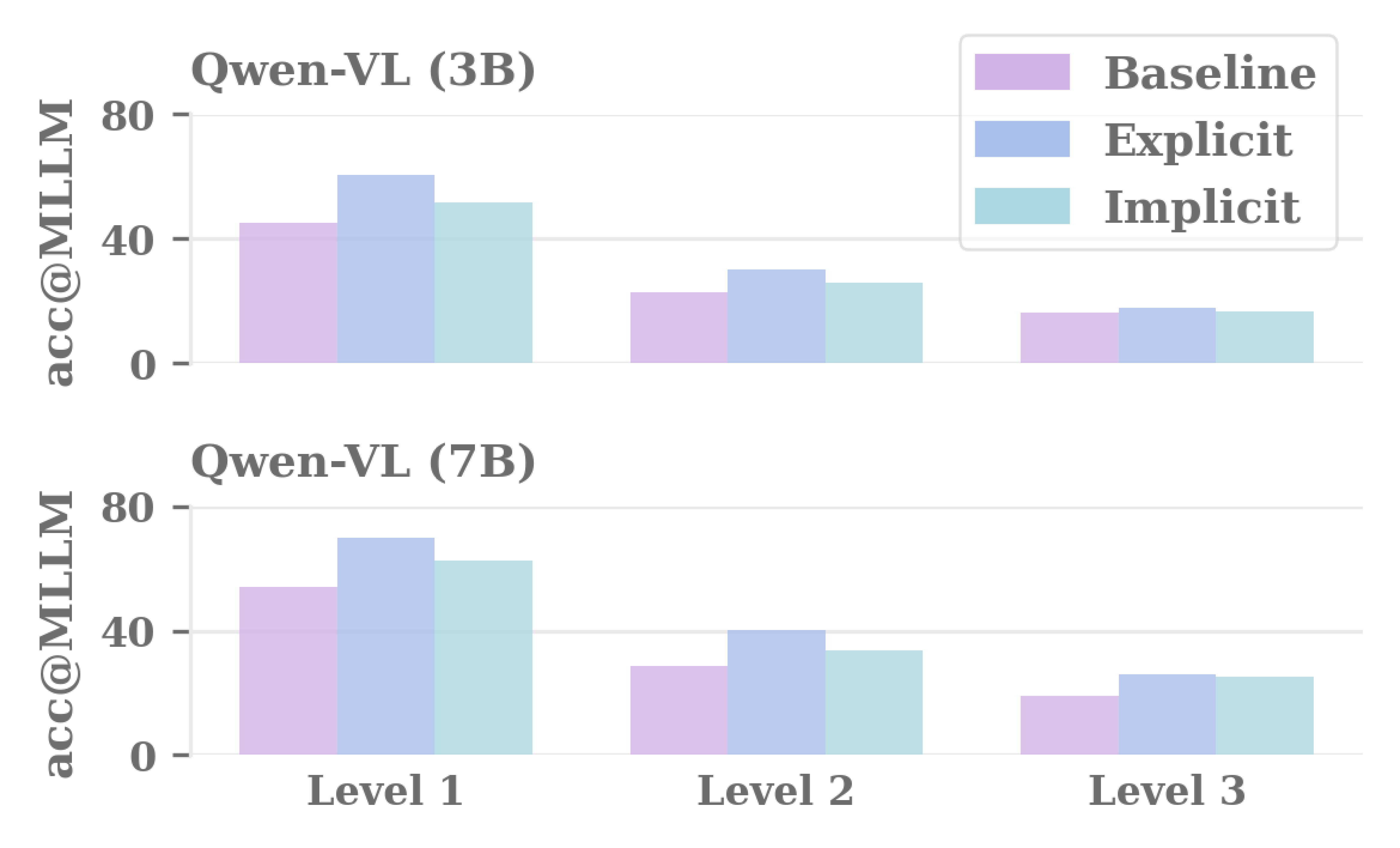 Explicit versus implicit visual grounding
