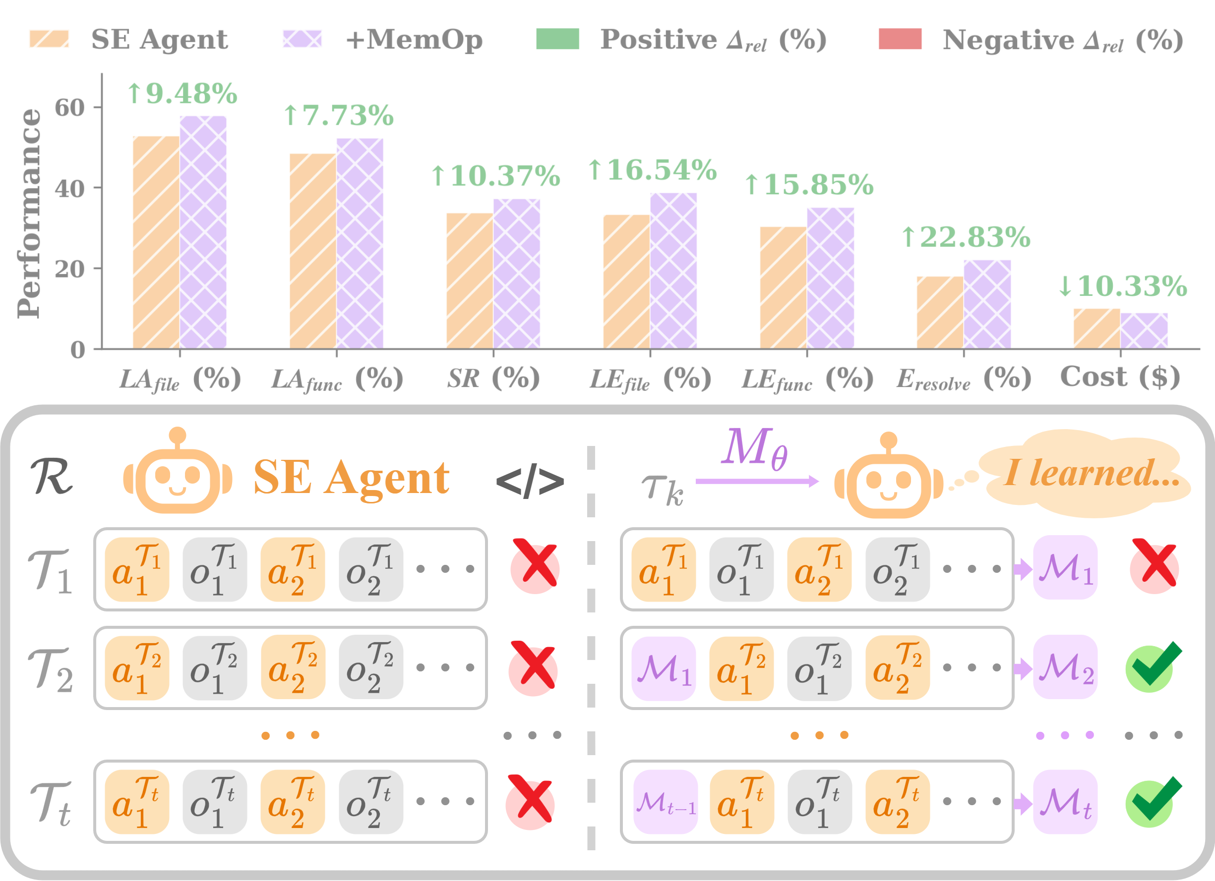 Figure 1: Memory-Augmented Software Engineering