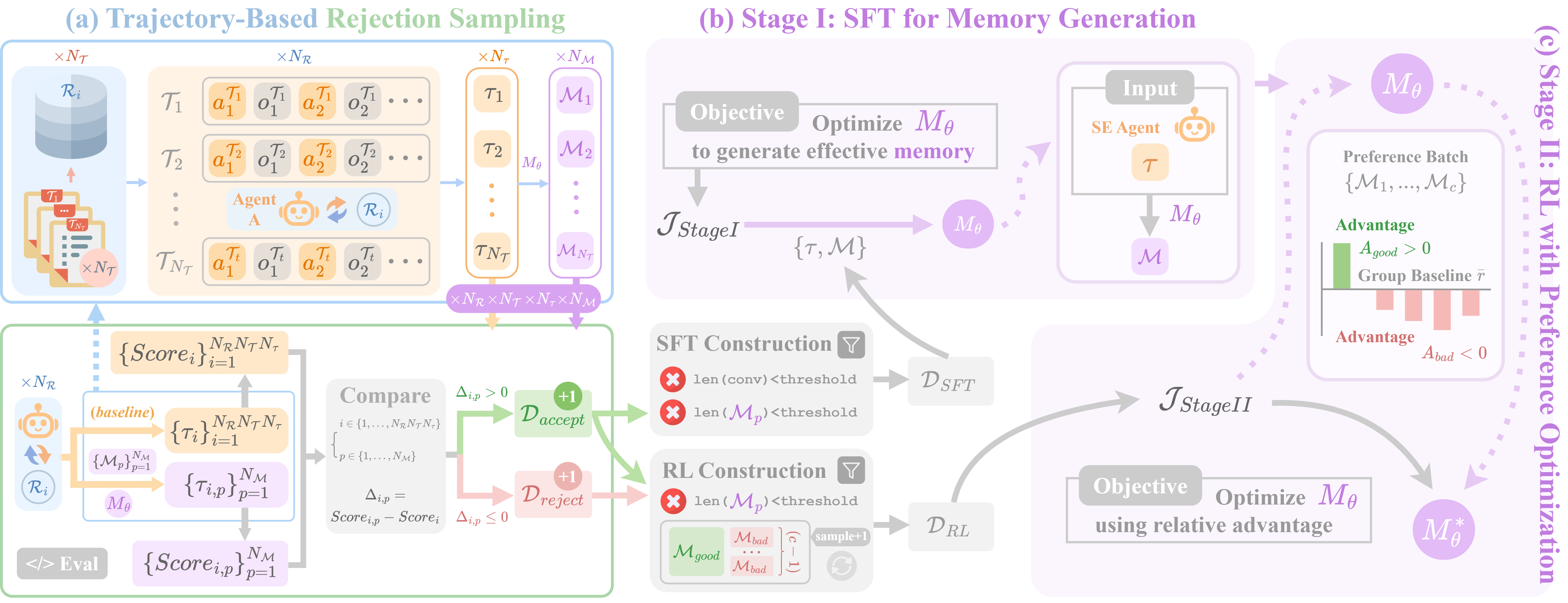 Figure 3: Memory Model Finetuning
