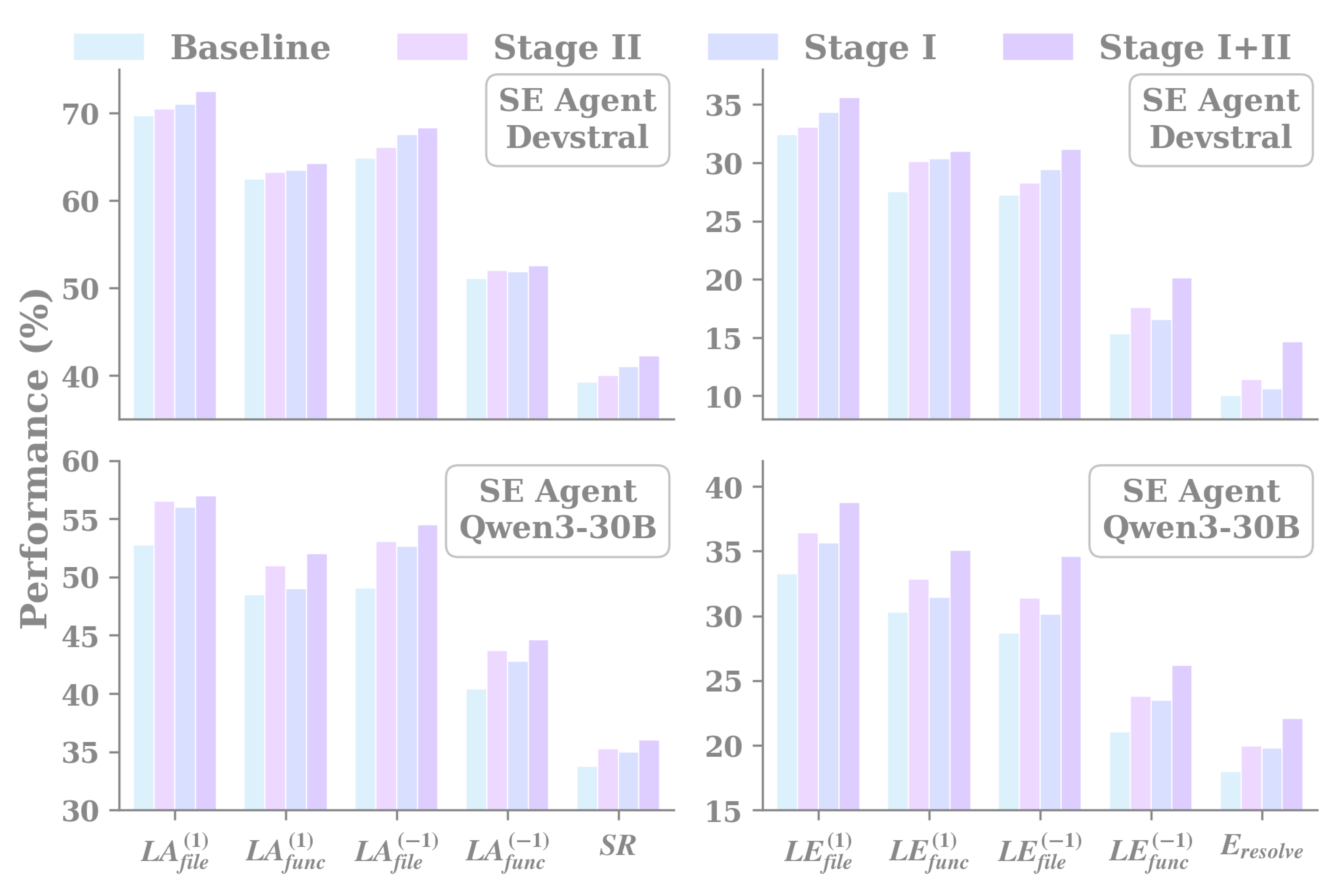 Figure 4: Adaptability to Different Finetuning Stages