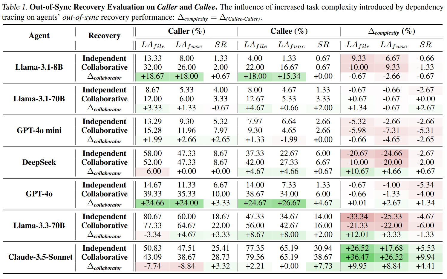 Ability Gaps Among LLM Agents