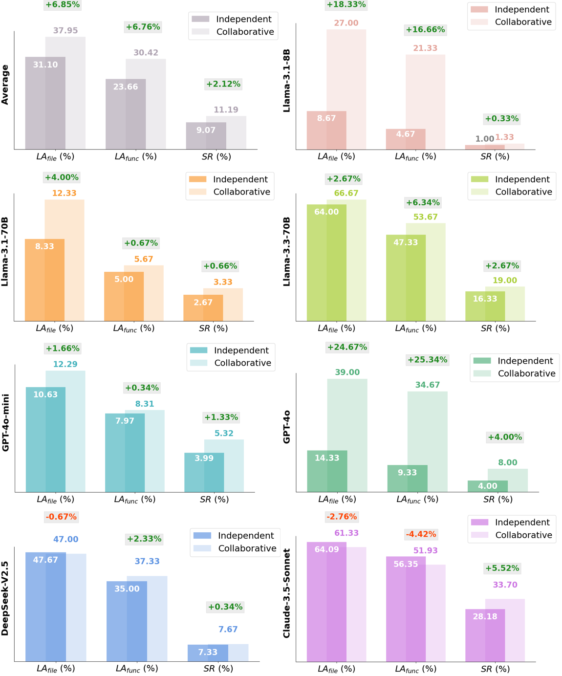 Ability Gaps Among LLM Agents