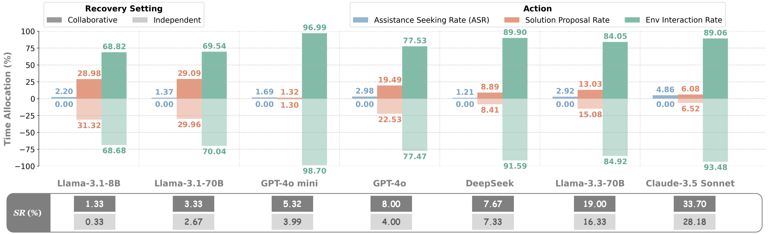 Ability Gaps Among LLM Agents