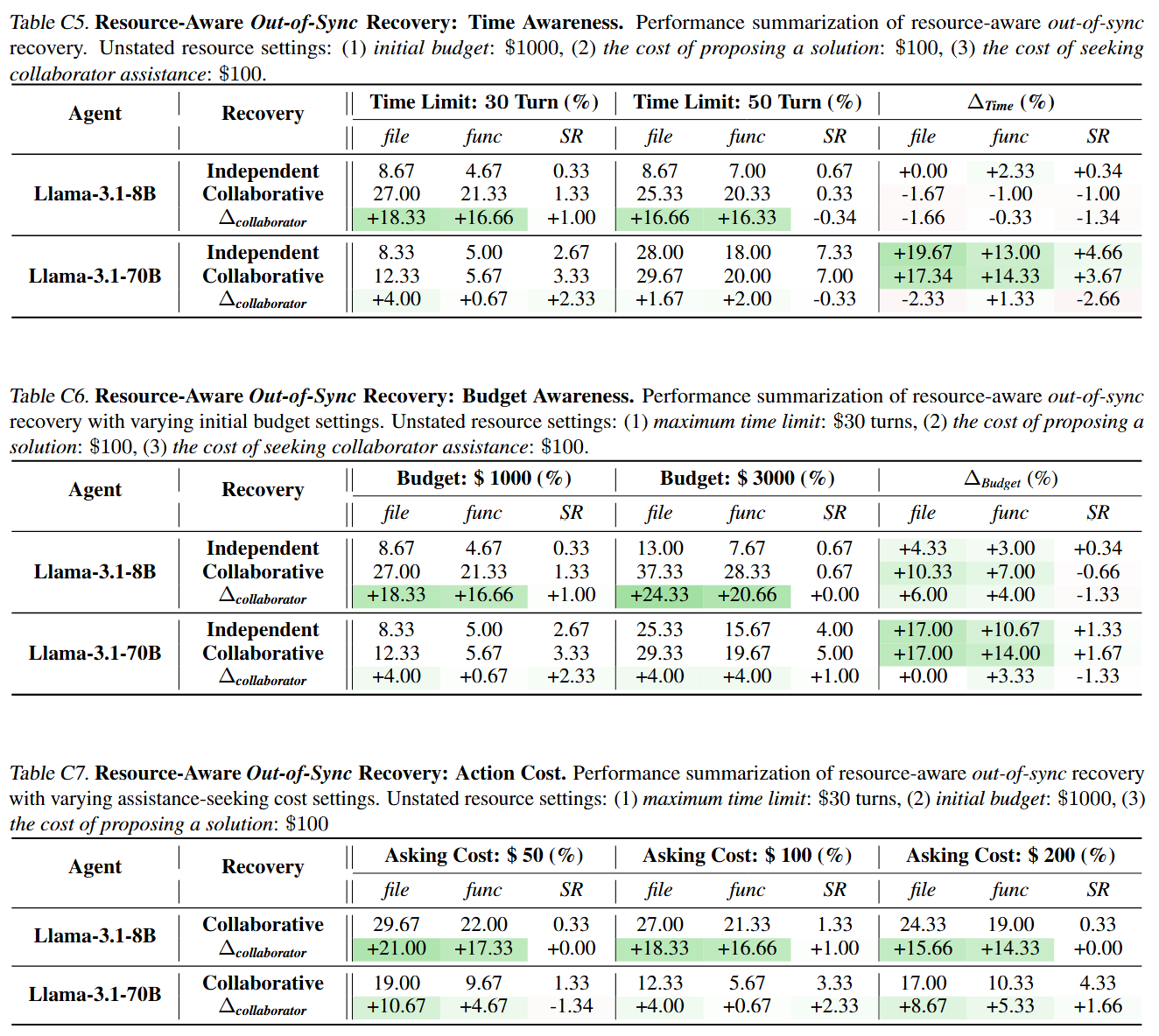 Ability Gaps Among LLM Agents